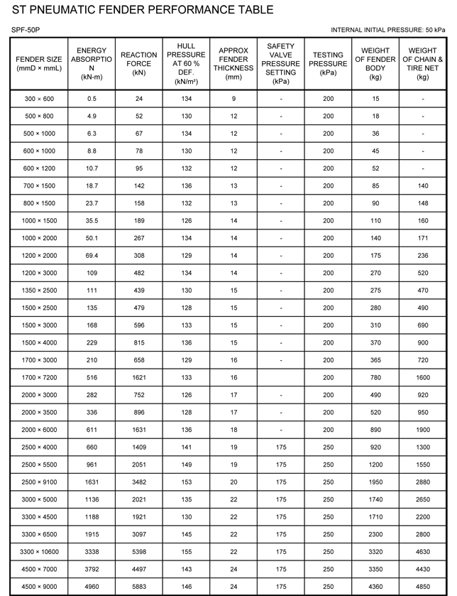 ST Pneumatic fender performance table