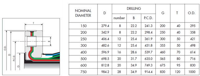 Flange Drilling According to ANSI B. 16.5 – Class 150.