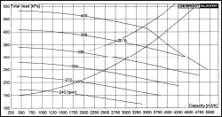 We calculate the capacities etc of dredge pumps in your situation and show them in our QH-graphs.